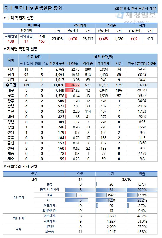 23일 코로나19 발생현황