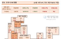 23일 인도 코로나 확진자 현황 (종합)