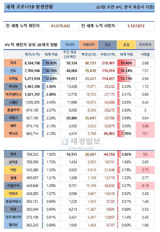 23일 전 세계 코로나19 발생현황