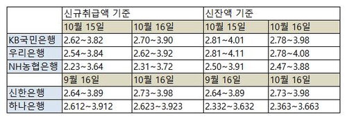 주요 은행 주택담보대출 변동금리 