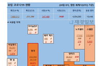 24일 유럽 코로나 확진자·사망자 현황 (종합)