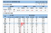 24일 코로나19 발생현황 (종합)