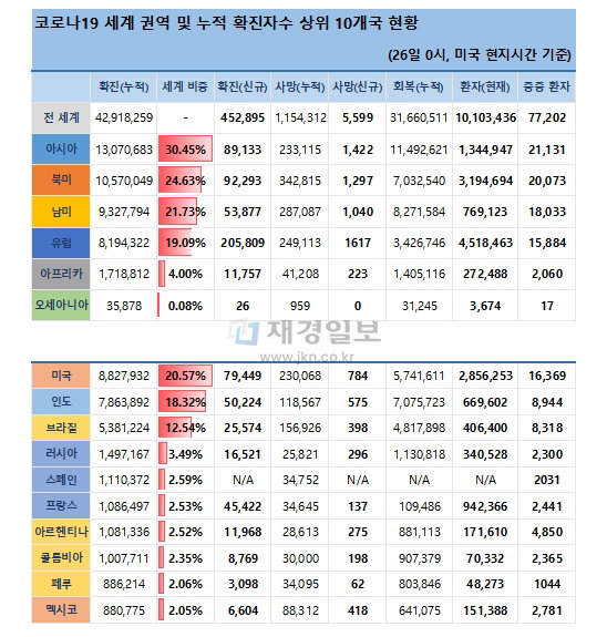 26일 전 세계 코로나19 발생현황