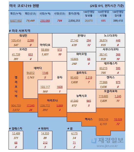 26일 미국 코로나 확진자 및 사망자 현황 26일 미국 코로나 확진자 및 사망자 현황