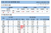 26일 코로나19 발생현황 (종합)
