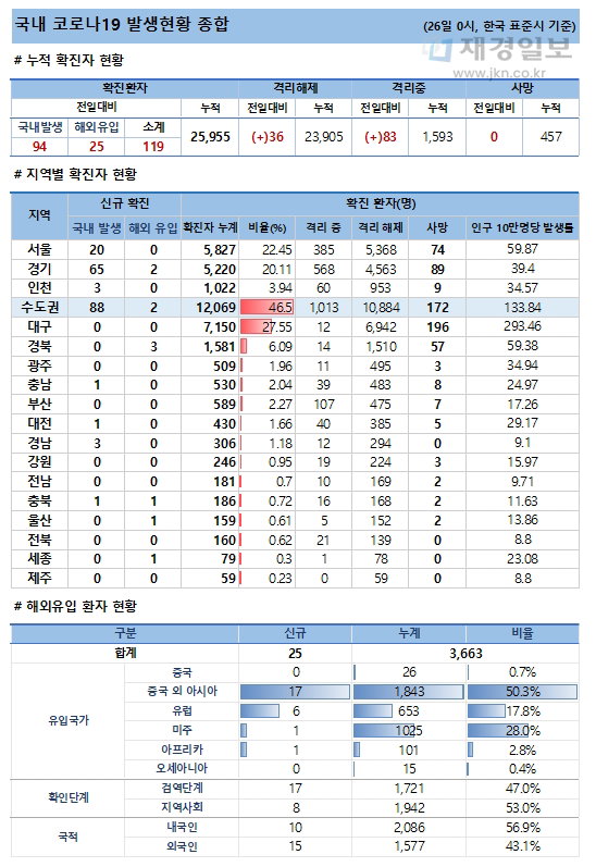 26일 코로나19 발생현황