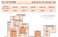 26일 인도 코로나 확진자 현황 (종합)