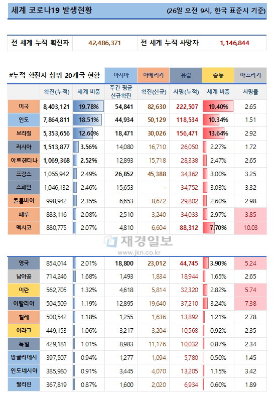 26일 전 세계 코로나19 발생현황