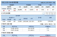 26일 코로나19 발생현황 (74명 추가)