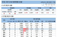 27일 국내 코로나19 발생현황 (종합)