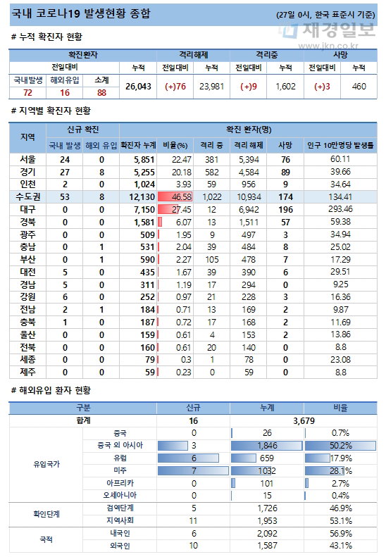 27일 코로나19 발생현황