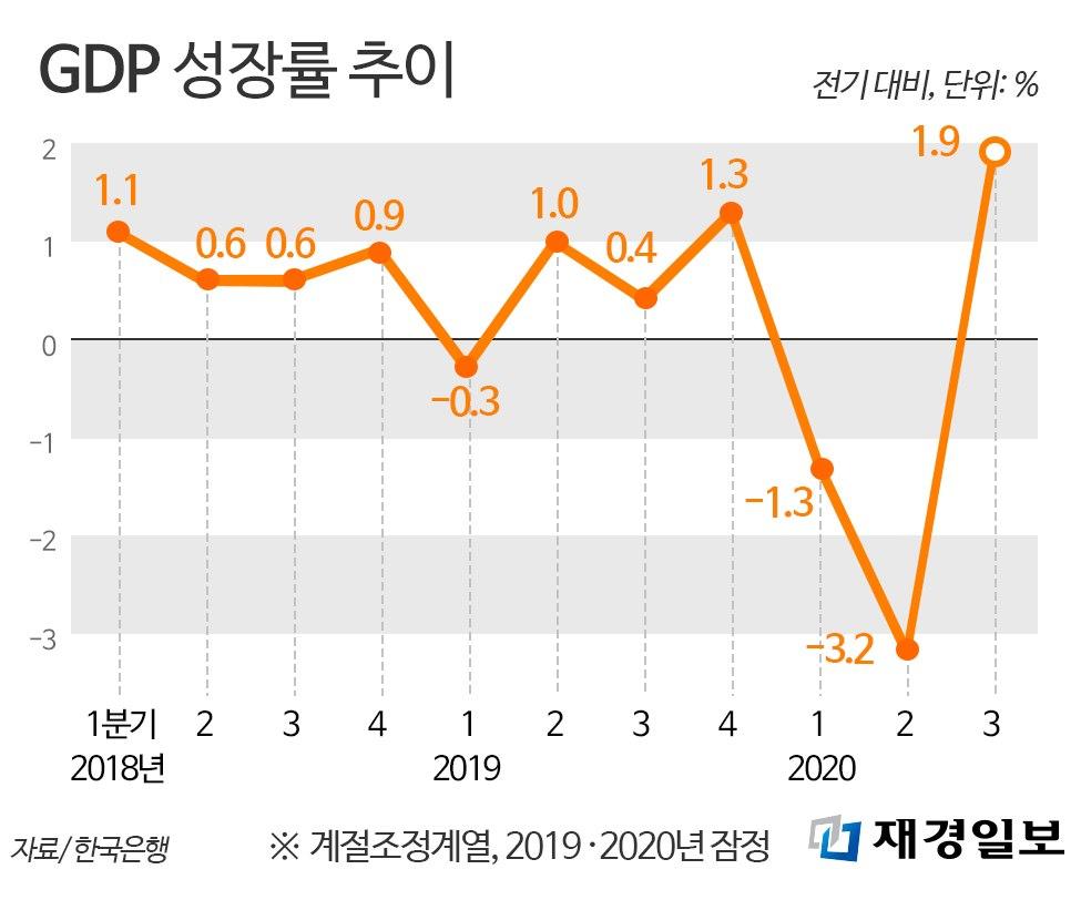 GDP