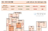 27일 인도 코로나 확진자 현황 (종합)