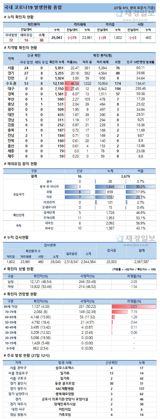 27일 코로나19 발생현황