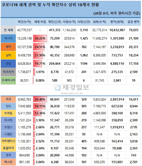 28일 전 세계 코로나19 발생현황