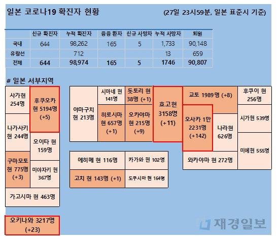 28일 일본 코로나 확진자 현황 28일 일본 코로나 확진자 현황
