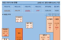28일 유럽 코로나 확진자·사망자 현황 (종합)