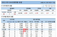 28일 국내 코로나19 발생현황 (종합)