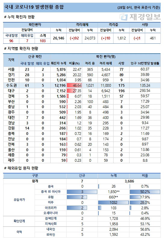28일 코로나19 발생현황