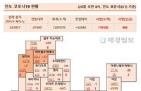 28일 인도 코로나 확진자 현황 (종합)