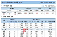 28일 국내 코로나19 발생현황 (71명 추가)