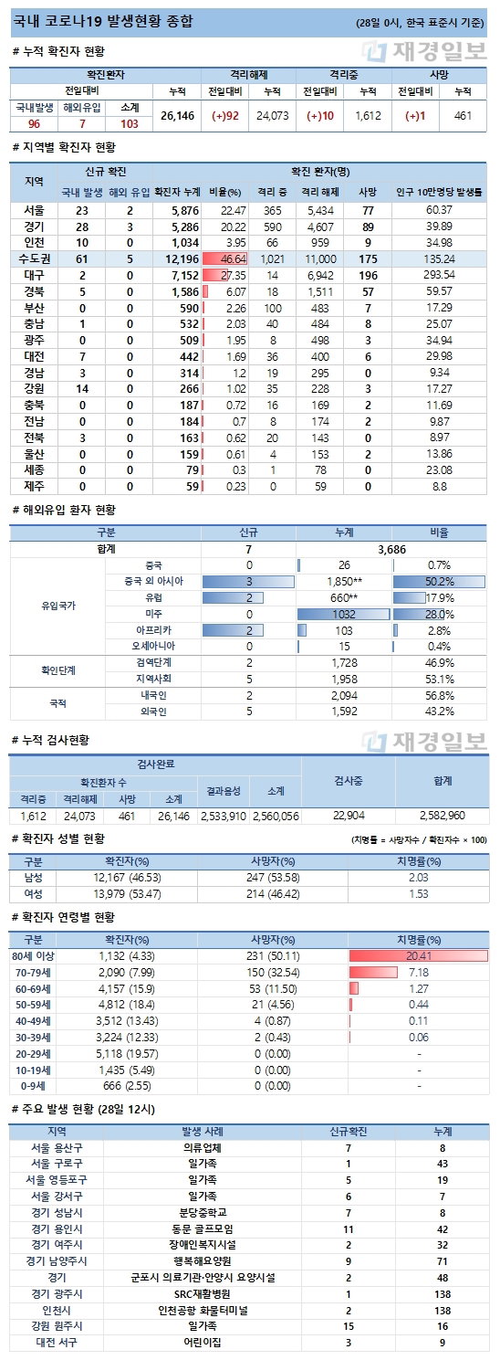 28일 코로나19 발생현황