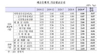 9월 예금·대출금리 나란히 반등…대기업 대출금리만 하락