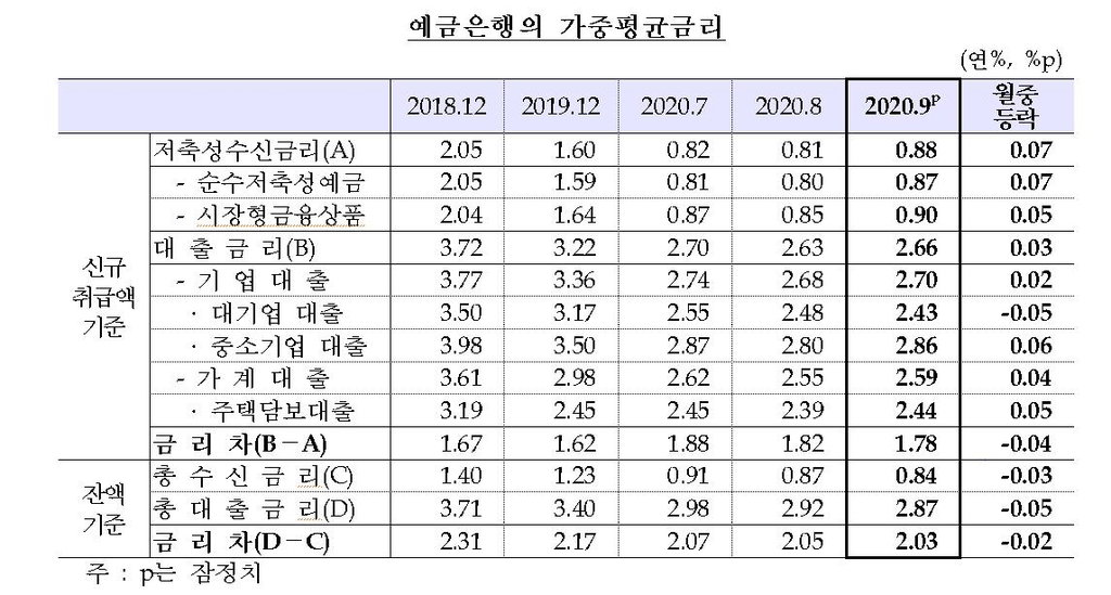 금리