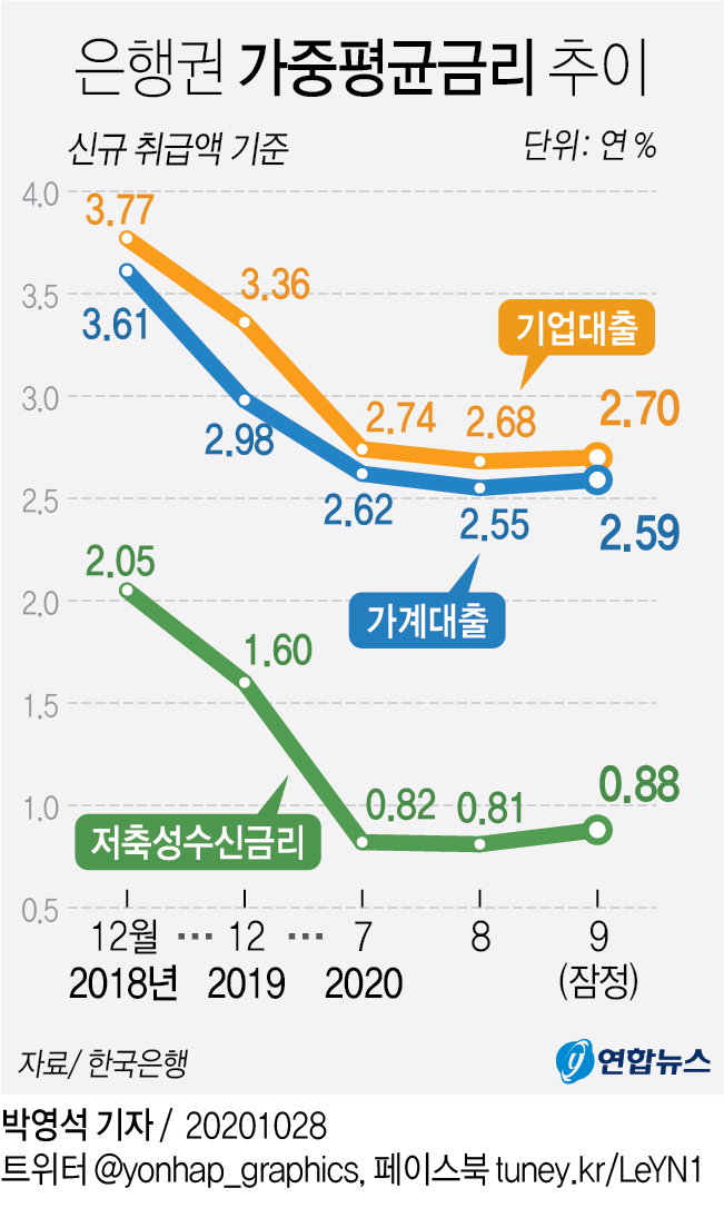 은행 가중평균금리