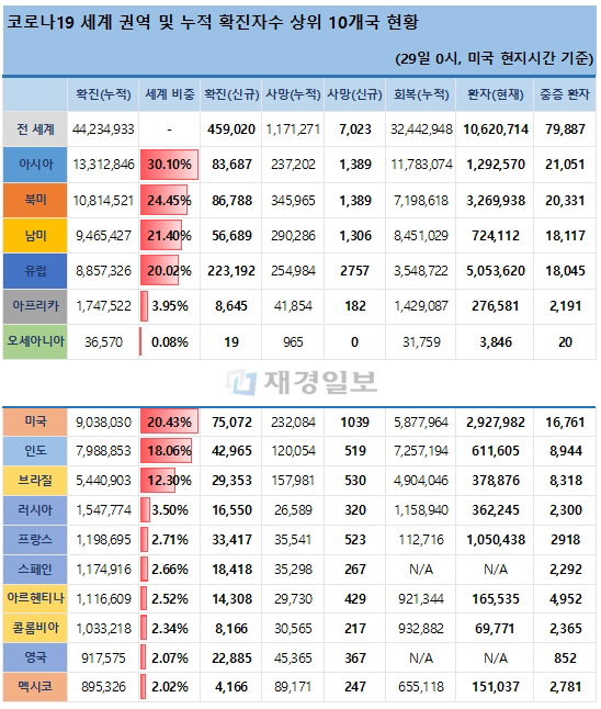 29일 전 세계 코로나19 발생현황