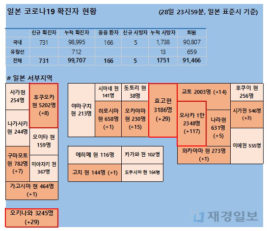 29일 일본 코로나 확진자 현황 29일 일본 코로나 확진자 현황