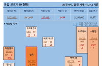 29일 유럽 코로나 확진자·사망자 현황 (종합)