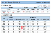 29일 국내 코로나19 발생현황 (70명 추가)