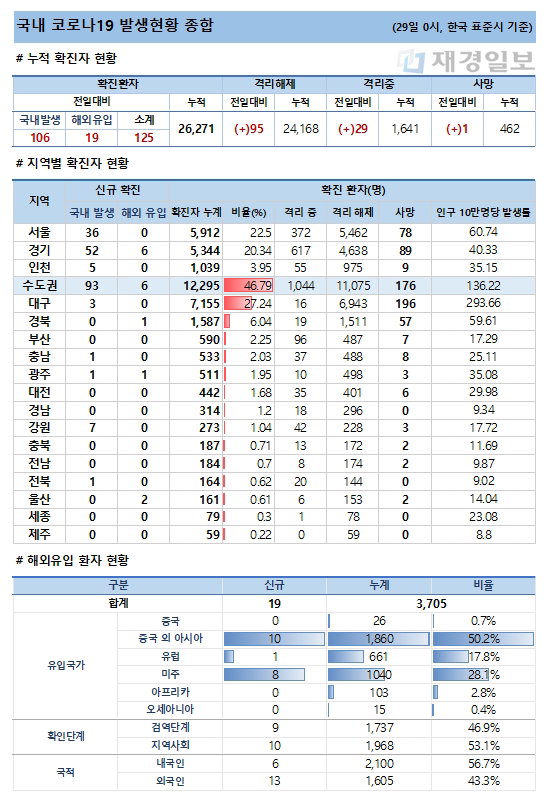 29일 코로나19 발생현황