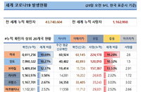 29일 세계 코로나19 발생현황 (종합)