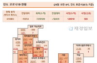 29일 인도 코로나 확진자 현황 (종합)