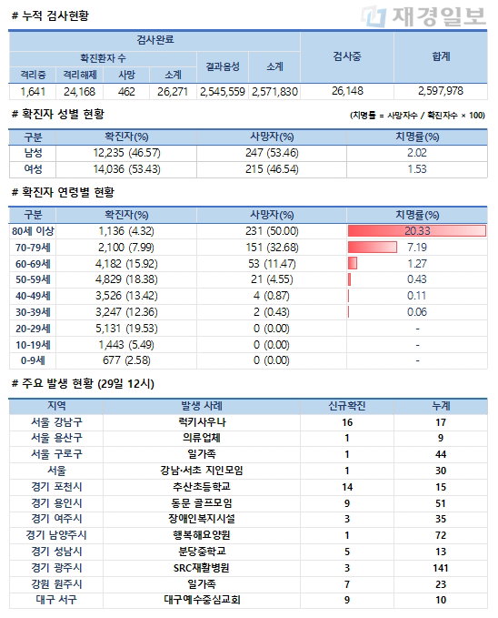 29일 코로나19 발생현황