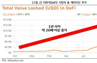 금융서비스 혁신 수단으로 지목되는 디파이 블록체인 표준안 마련 속 주목