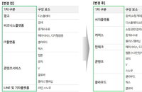 네이버, 사상 첫 분기매출 2조원 시대 열었다