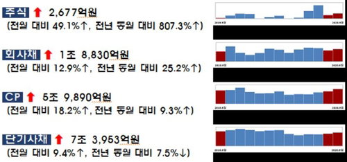 9월 주식&middot;회사채 발행 14% 증가