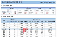 30일 국내 코로나19 발생현황 (64명 추가)
