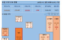 30일 유럽 코로나 확진자·사망자 현황 (종합)