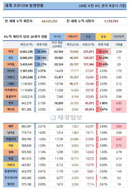 30일 전 세계 코로나19 발생현황