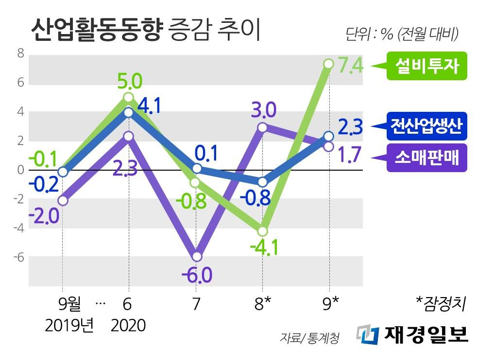 산업활동동향 산업활동동향