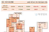 30일 인도 코로나 확진자 현황 (종합)