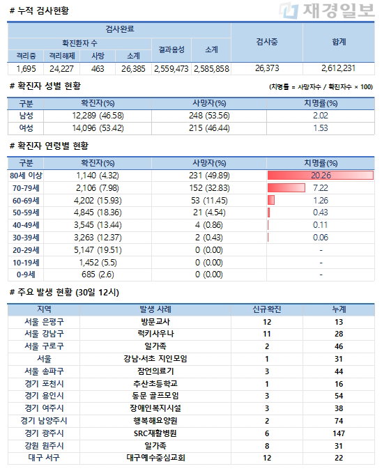 30일 코로나19 발생현황
