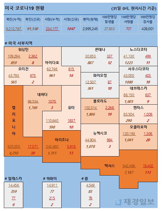 31일 미국 코로나 확진자 및 사망자 현황 31일 미국 코로나 확진자 및 사망자 현황