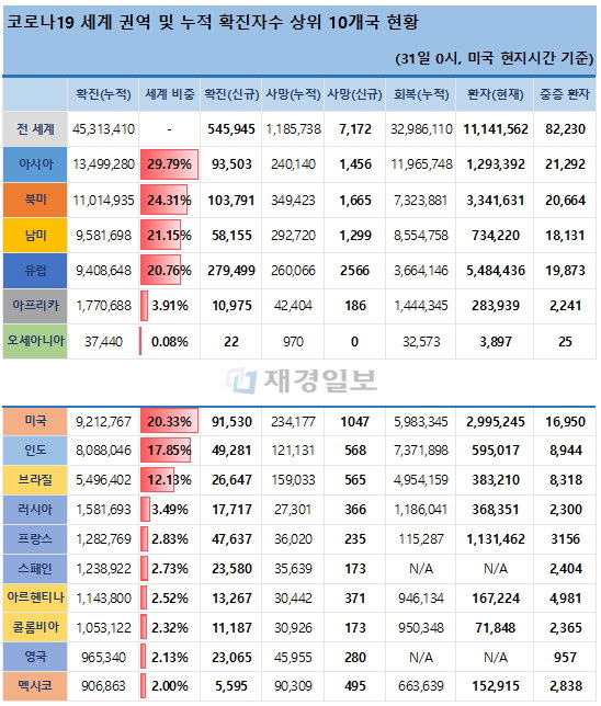 31일 전 세계 코로나19 발생현황