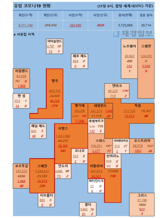 31일 유럽 코로나 확진자 현황
