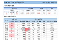 31일 코로나19 발생현황 (종합)